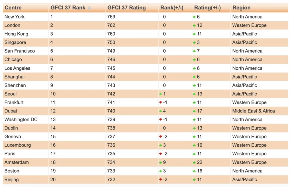 Xếp hạng top 20 trung tâm tài chính toàn cầu: Nguồn:GFCI 37