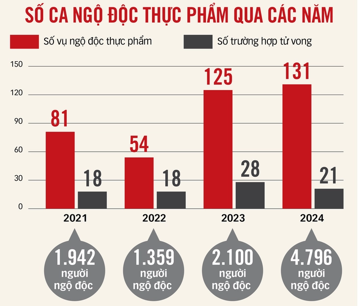 Đề phòng ngộ độc thực phẩm trong thời tiết nắng nóng